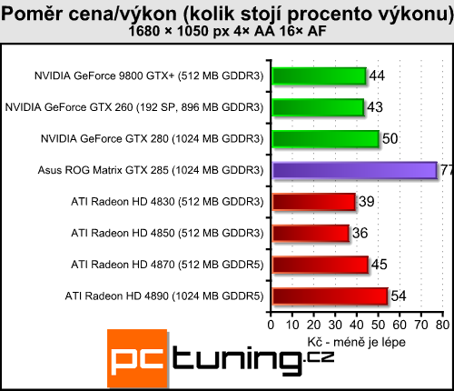 Asus ROG GTX 285 Matrix  -  luxusní GTX 285