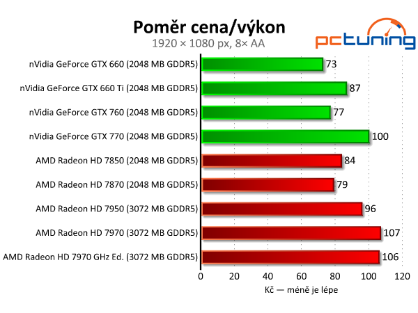 Velký srovnávací test grafických karet od pěti do deseti tisíc