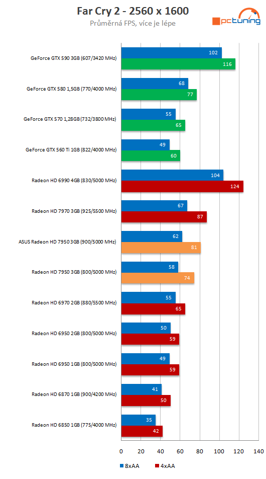 Asus Radeon HD 7950 3GB DC2 TOP – ultratichý výkon