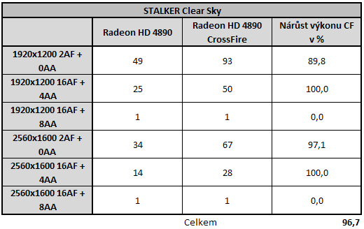 Radeon HD4890 v CrossFire - Analýza škálování výkonu