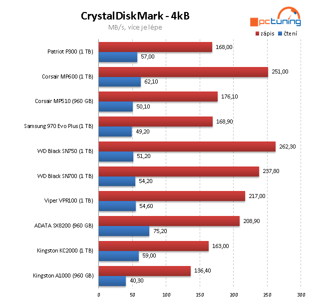 Patriot P300 1 TB: Jeden z nejlevnějších disků s NVMe v testu