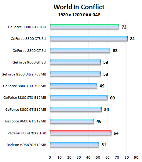 NVIDIA GeForce 9800 GX2, test nejvýkonnější grafické karty na trhu