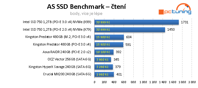 240GB SSD: Kingston HyperX Savage a Crucial MX200 v testu