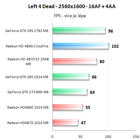 Radeon HD4890 v CrossFire - Analýza škálování výkonu