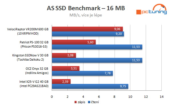 Velký test SSD disků – nejlevnější modely do 40 GB