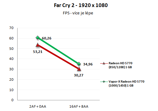 Sapphire Radeon HD 5770 Vapor-X: tichá ledová bestie