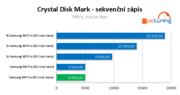 Asus Hyper M.2 a 4x Samsung 980 Pro: Extrémní úložiště