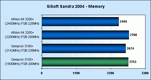 Přetaktování Sempronu 3100+ (Socket 754)