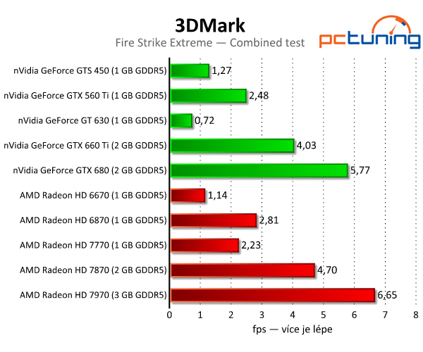 3DMark — rozbor technologií a test grafik i procesorů