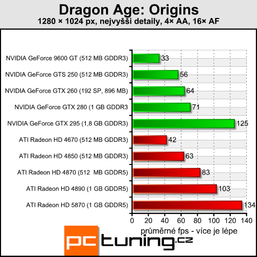 Dragon Age: Origins - RPG s minimálními nároky na hardware