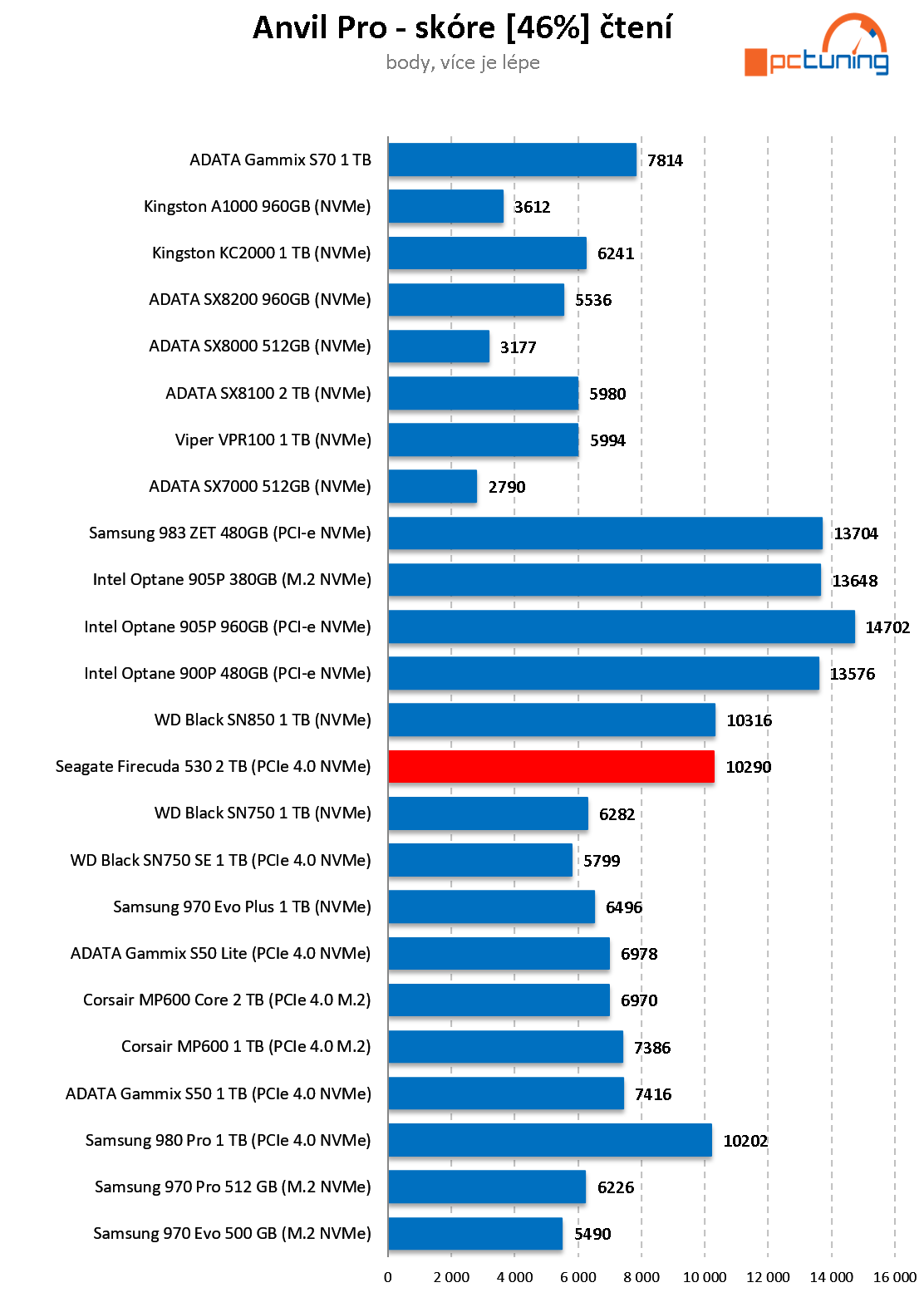 Seagate Firecuda 530 2 TB – Pekelně rychlé SSD pro M.2