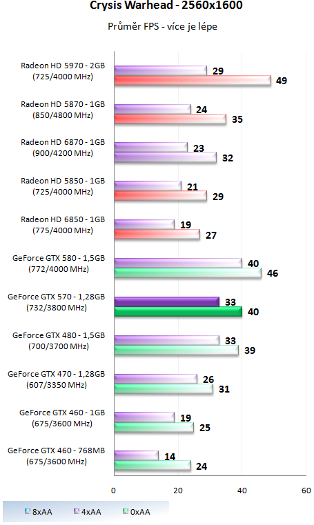 Nvidia GeForce GTX 570 - Vysoký výkon za solidní cenu