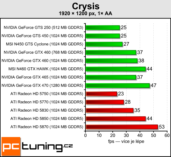 MSI N450 Cyclone a N460 HAWK — dvě vylepšené Fermi