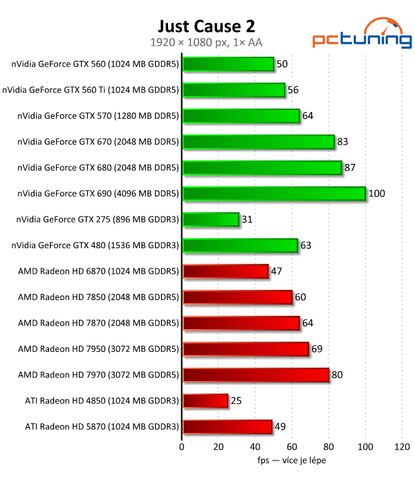 Velký test 27 grafik — výsledky výkonných modelů