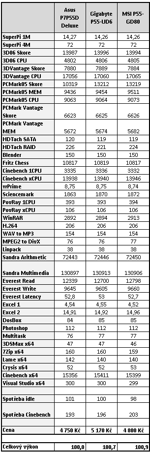 MSI P55-GD80 - Desky pro platformu Core i5 3/3