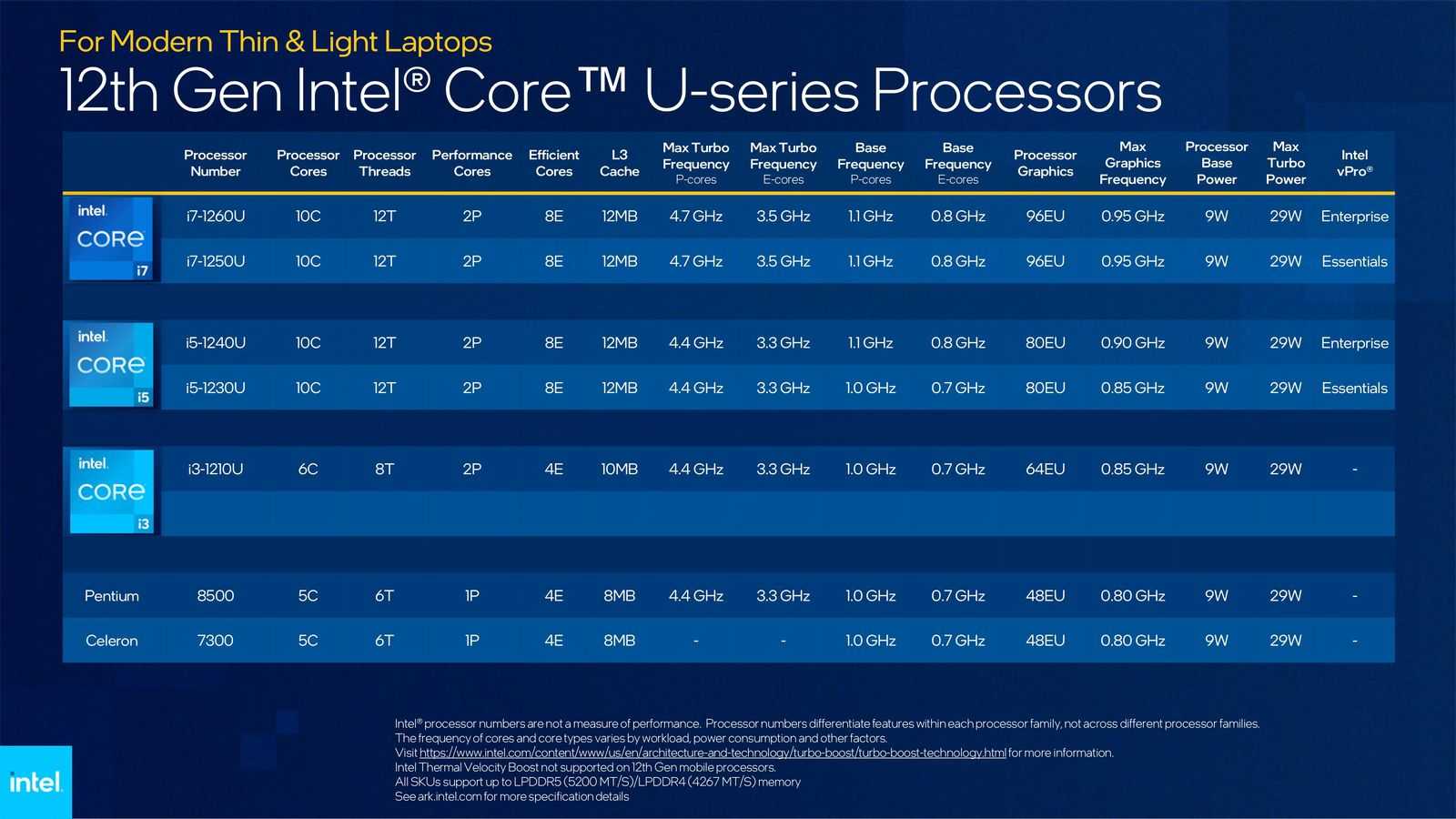 Intel uvedl procesory pro notebooky 12. generace