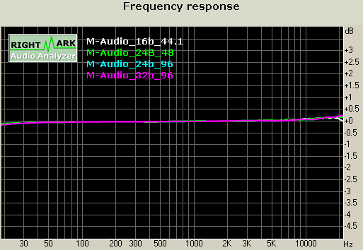 Test zvukových karet: Audiotrak, Creative a M-Audio