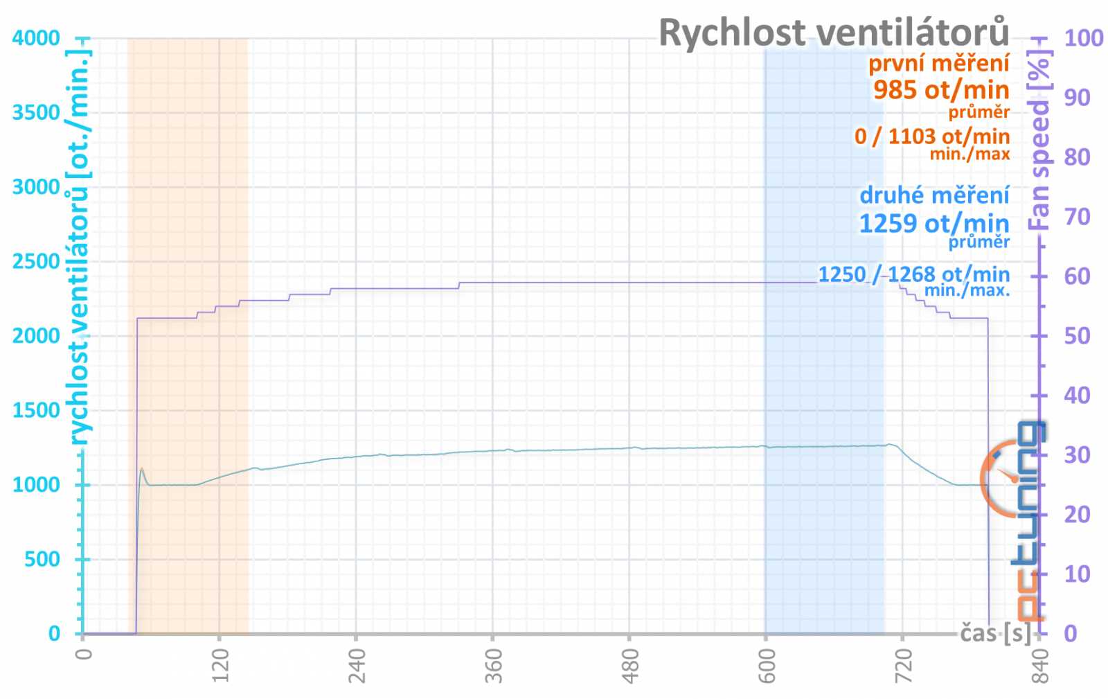 Asus ROG Strix GeForce RTX 3080 O10G v testu