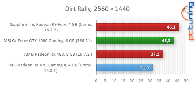 MSI RX 470 Gaming X 4GB: To nejlepší za šest tisíc