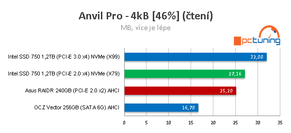 Intel SSD 750: Extremně rychlý disk s NVMe pro PCI-E 