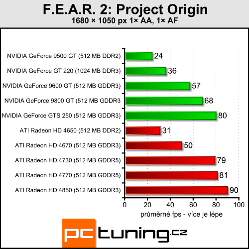 Gigabyte GeForce GT 220 - nová levná GeForce