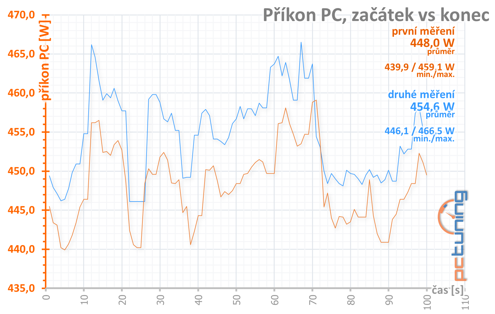 Radeon RX 6800 a RX 6800 XT v testu: Proti nejlepším GeForce