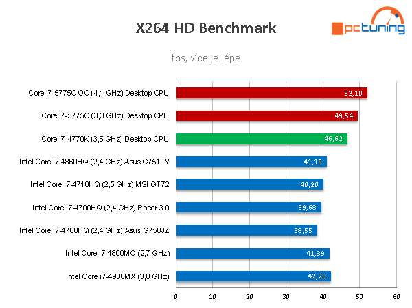 Eurocom P7 Pro: extrémní herní dělo s i7-5775C a GTX 980M