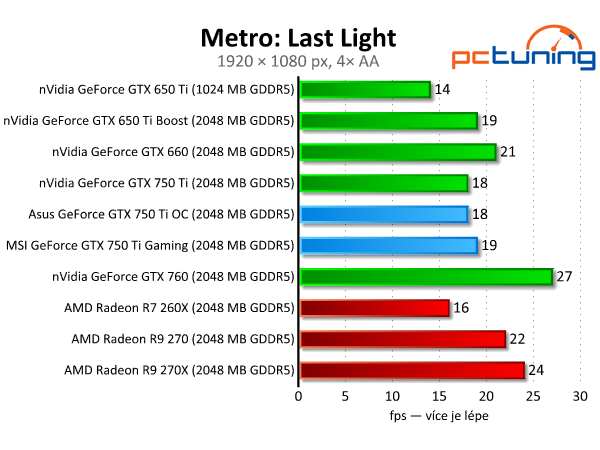 Test dvou GeForce GTX 750 Ti — MSI Gaming vs. Asus OC