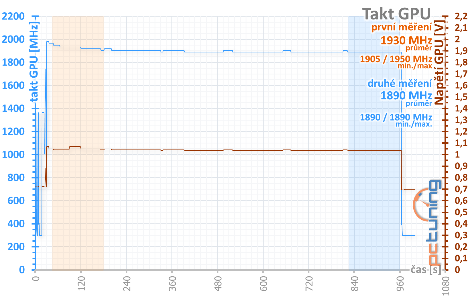 2× GeForce RTX 2060 od Gigabyte pod deset tisíc v testu