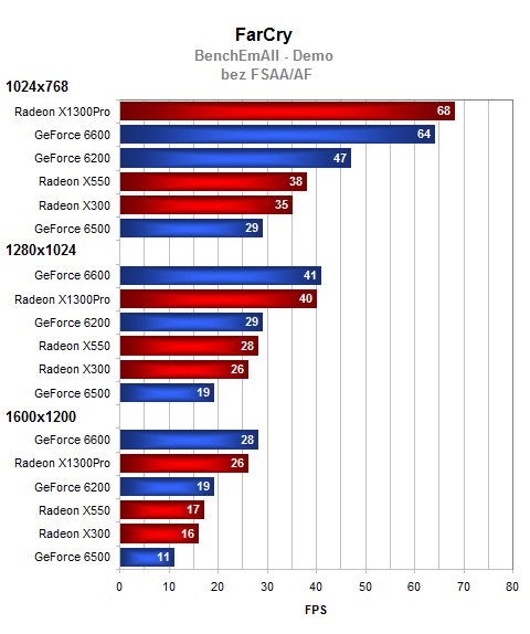 GeForce 6500 - méně výkonu, více marketingu