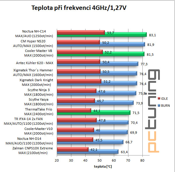 Tři nádherné chladiče pro overclockery – nejlepší bylo „Frío“