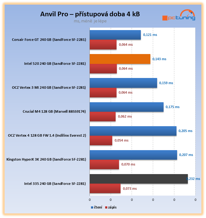 Intel 335 – exkluzivní test prvního SSD s novými 20nm čipy