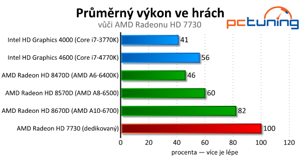 Intel vs. AMD – integrované grafiky v moderních hrách