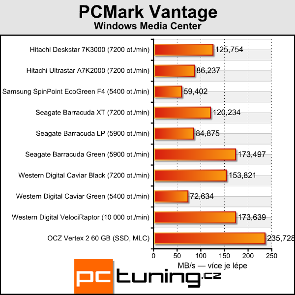 Velký srovnávací test 2TB pevných disků