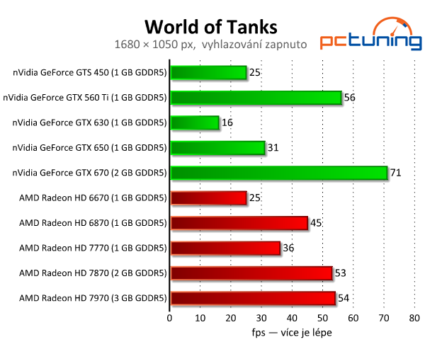 Update World of Tanks 8.0 — test hardwarových nároků