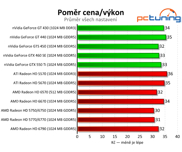 AMD Radeon HD 6570 a 6670 — dobrý výkon za pár korun 