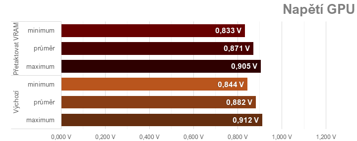 Tuning Sapphire Nitro+ Radeon RX 7900 XTX: přetaktování, podvoltování a snížení spotřeby