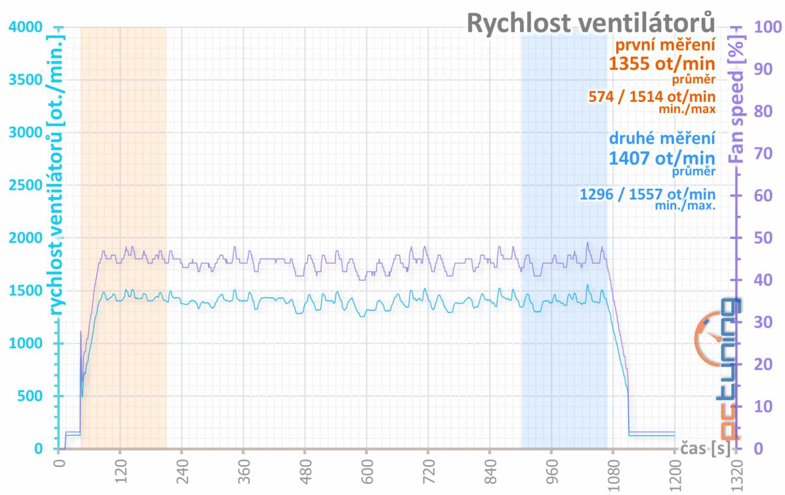 Sapphire Pulse RX 5700 OC 8GB v testu: tišší, chladnější, lepší