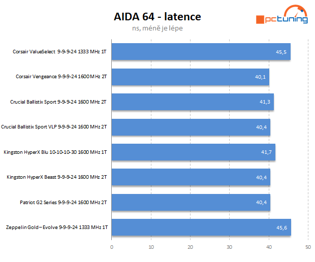 Velký srovnávací test DDR3 pamětí s kapacitou 16 GB