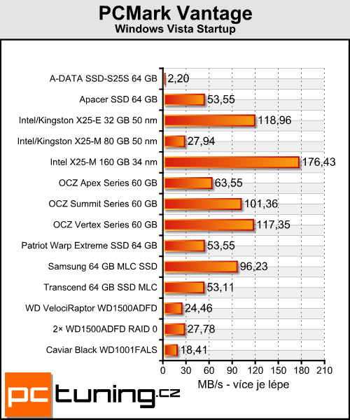 Intel SSD X25-M 34 nm - druhá generace skvělého SSD