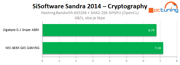 Gigabyte G.1 Sniper A88X – odstřelovač pro AMD FM2+