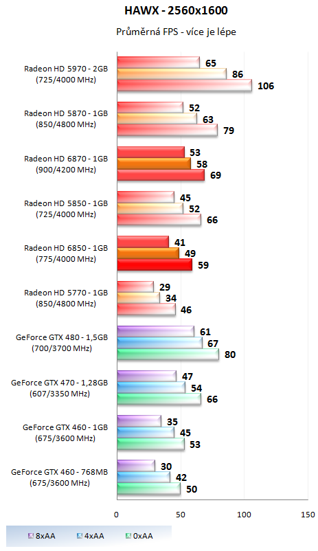 Sapphire Radeon HD 6850 – Král poměru cena výkon?