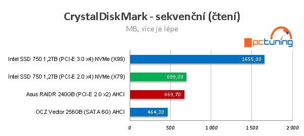 Intel SSD 750: Extremně rychlý disk s NVMe pro PCI-E 