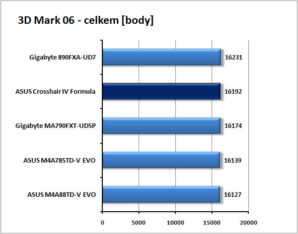 ASUS Crosshair IV Formula - Extrémní deska pro AMD