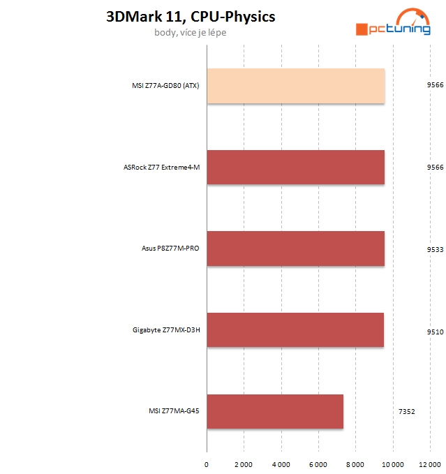 Velký test čtyř microATX desek Z77 – druhý díl