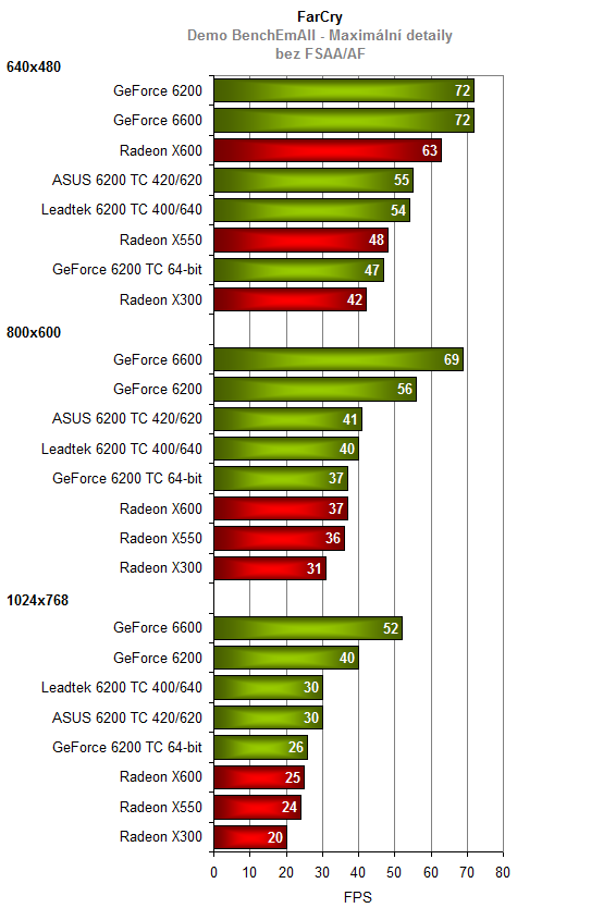 2xGeForce 6200 s technologií Turbo Cache