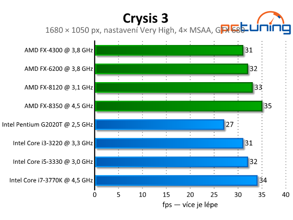 Crysis 3 — test nároků nejkrásnější hry současnosti