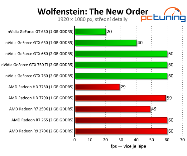 Wolfenstein: The New Order — test hardwarových nároků