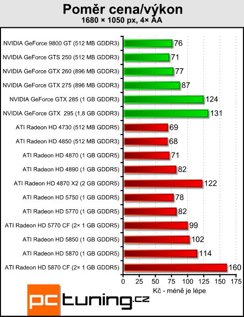 Radeony 5770/5870 v CrossFire — ve znamení výkonu