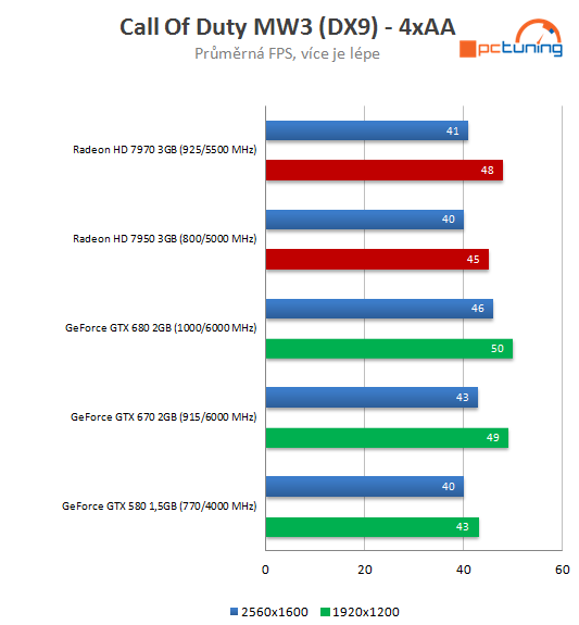 nVidia GeForce GTX 670 – malá karta s ohromným výkonem